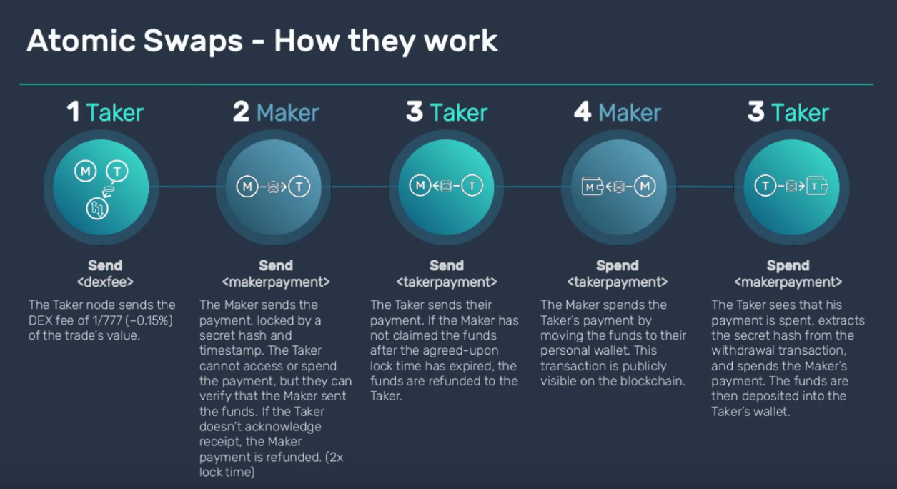 atomic swap how they work