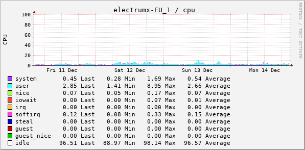 electrum server load cpu idle time